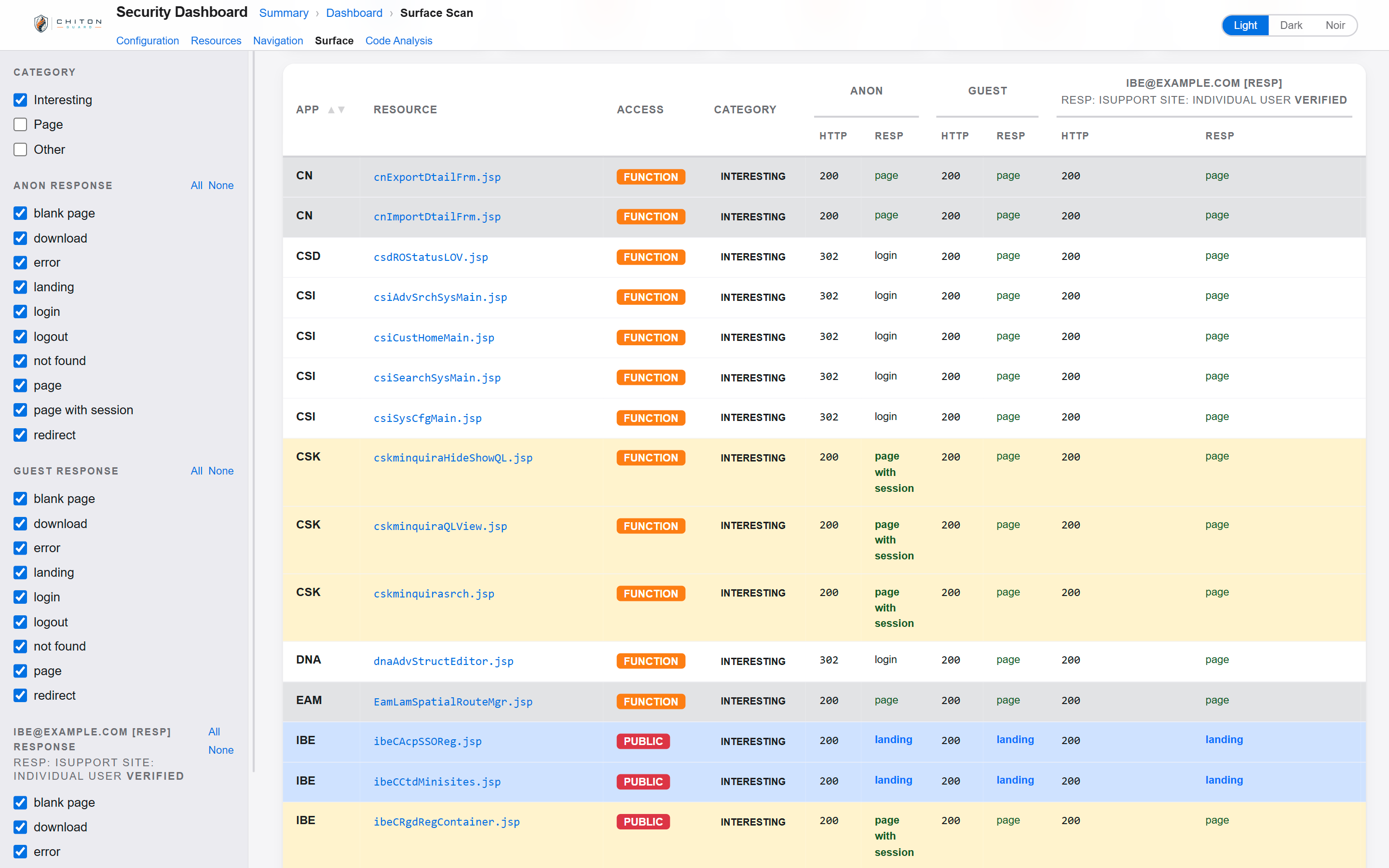 Surface scan showing per-endpoint response types for anonymous, guest, and authenticated actors